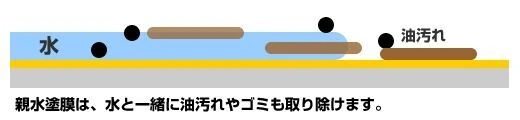 水と一緒に流す